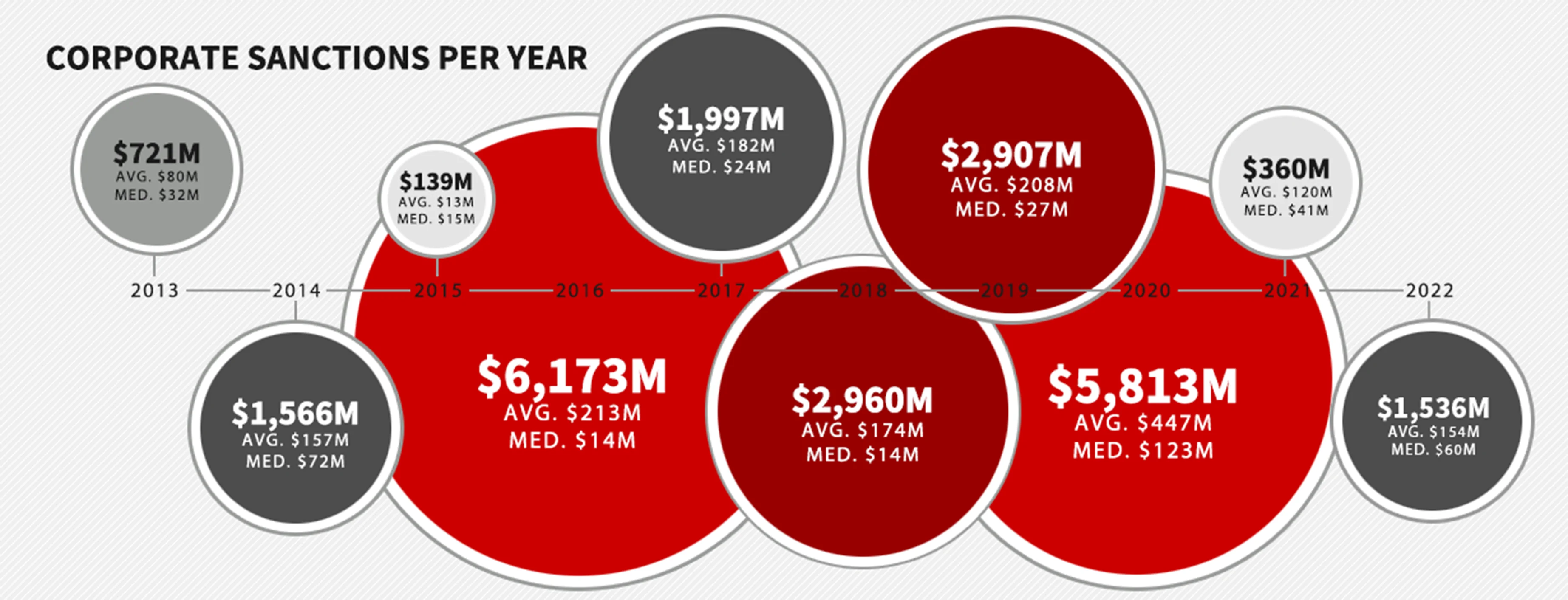 FCPA: Corporate Sanctions Timeline