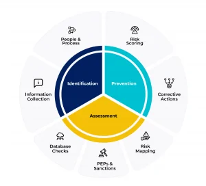 Risk Score based due diligence