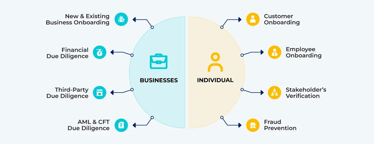 KYC for business and individuals