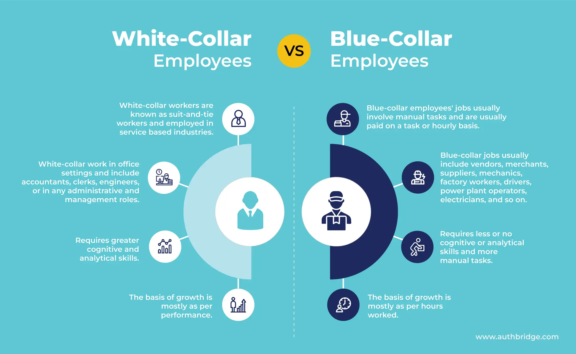 Comparison between white Collar and blue-collar employees