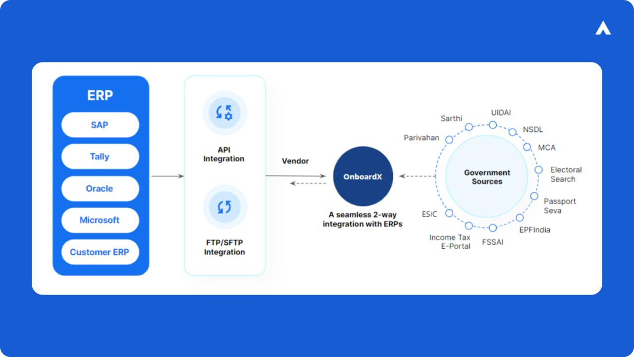 end to end process of integrating vendor onboarding with ERP