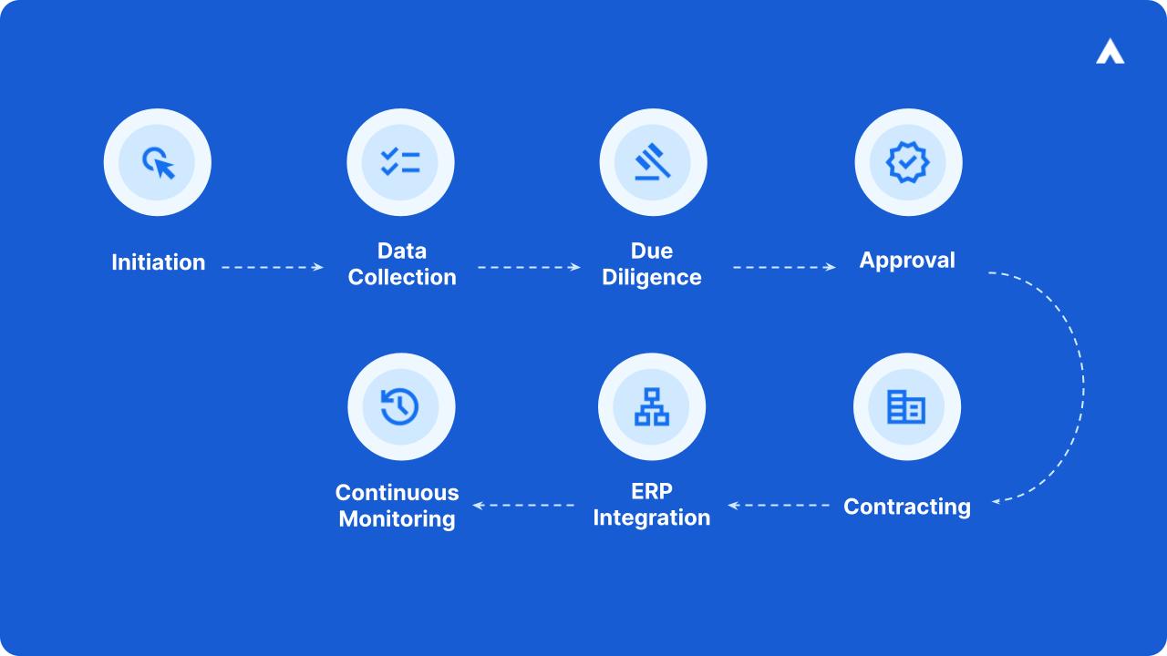 a detailed step by step vendor onboarding process