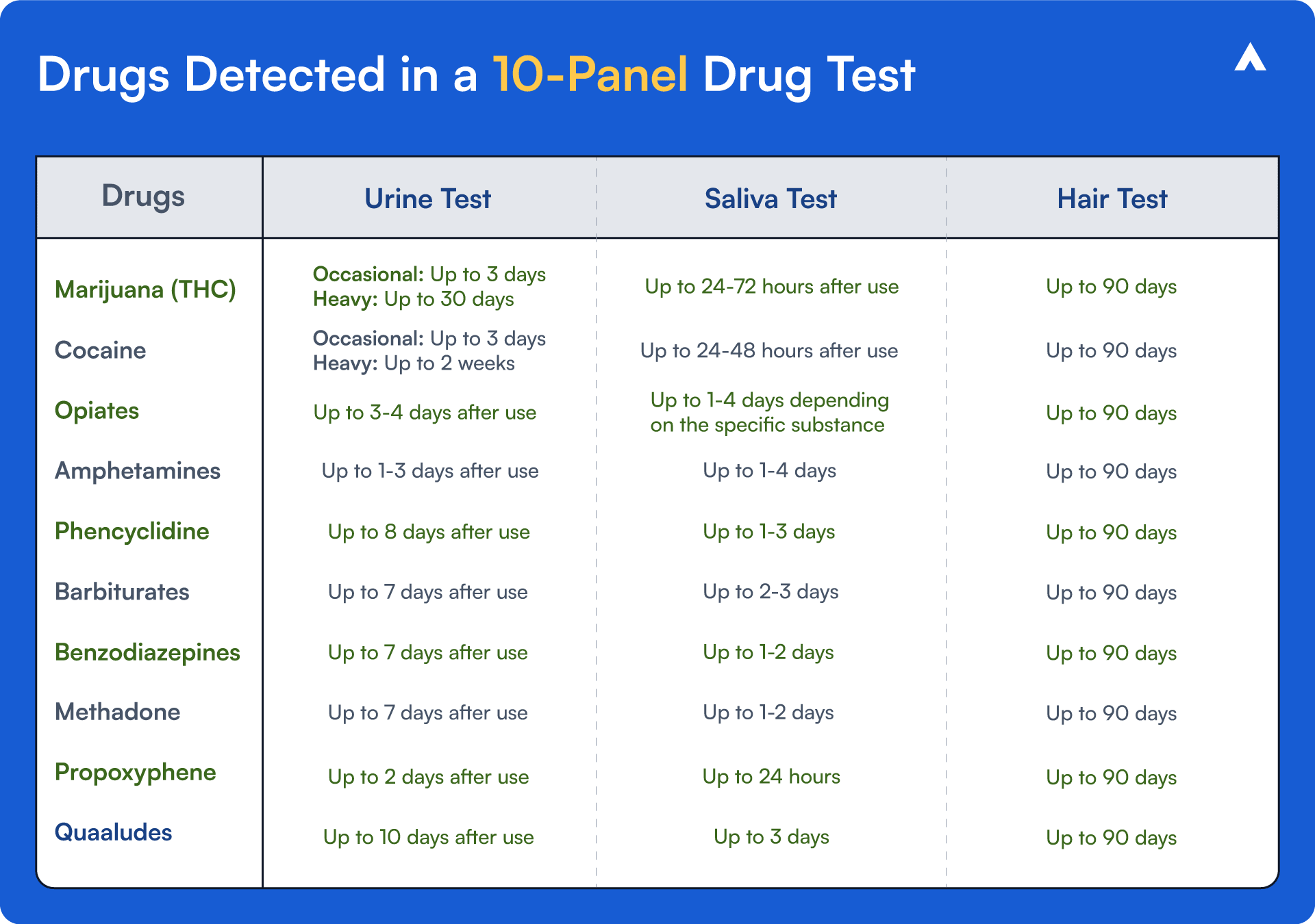 Detected Drugs in 10 panel drug test