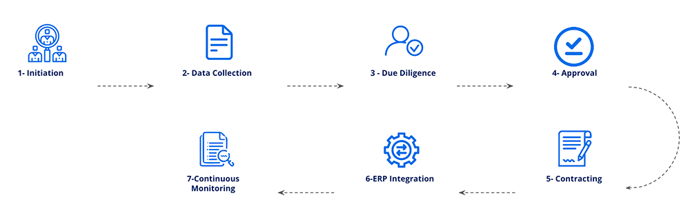 Retail Onboarding Onboarding Flow