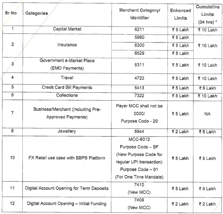 Increased UPI Limits 2025